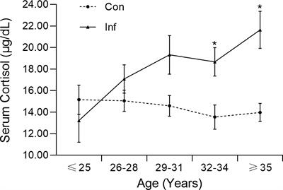 Cortisol dysregulation in anxiety infertile women and the influence on IVF treatment outcome